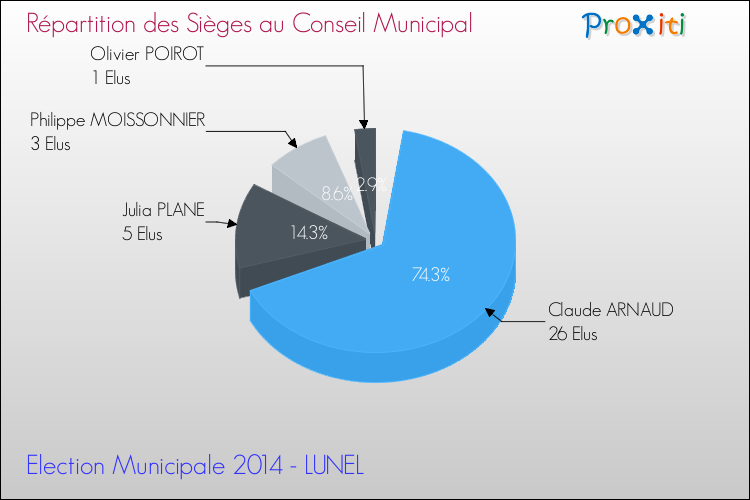 Répartition des élus au conseil municipal entre les listes au 2ème Tour des Elections Municipales 2014 de la commune de LUNEL Elections Municipales 2014 - Répartition des élus au conseil municipal entre les listes au 2ème Tour pour la commune de LUNEL