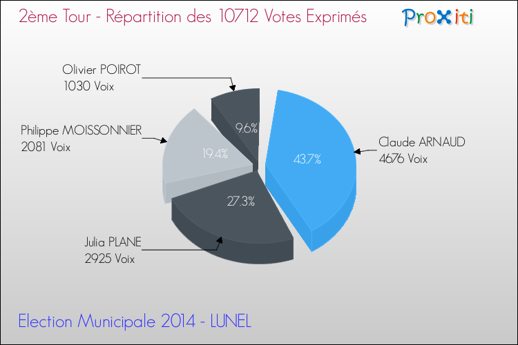 Répartition des votes exprimés au 2ème Tour des Elections Municipales 2014 de la commune de LUNEL Elections Municipales 2014 - Répartition des votes exprimés au 2ème Tour pour la commune de LUNEL