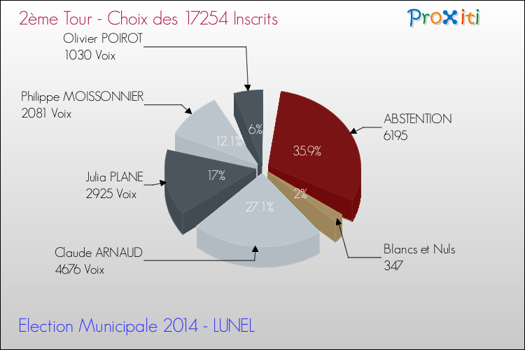 Résultats par rapport aux inscrits au 2ème Tour des Elections Municipales 2014 de la commune de LUNEL Elections Municipales 2014 - Résultats par rapport aux inscrits au 2ème Tour pour la commune de LUNEL