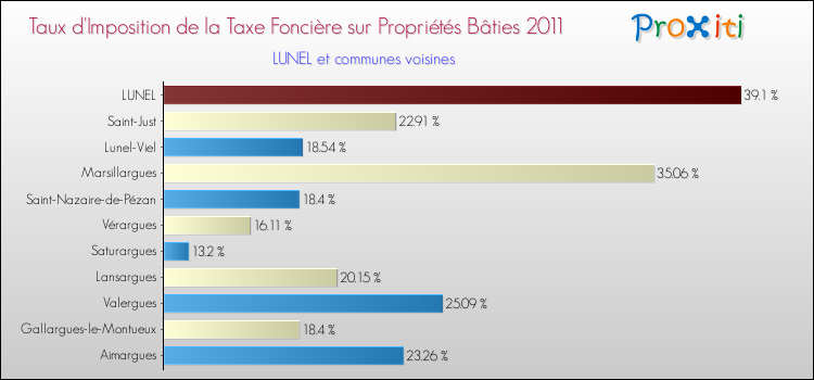 Taux d'imposition de la taxe foncière sur le bati 2011 pour LUNEL et les communes proches Comparaison des taux d'imposition de la taxe foncière sur le bati 2011 pour LUNEL et les communes voisines
