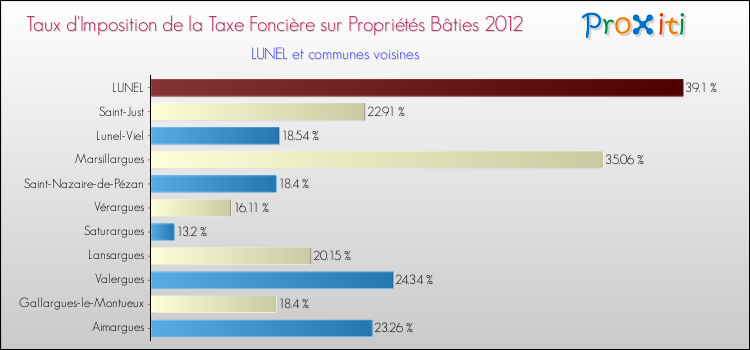 Taux d'imposition de la taxe foncière sur le bati 2012 pour LUNEL et les communes proches Comparaison des taux d'imposition de la taxe foncière sur le bati 2012 pour LUNEL et les communes voisines