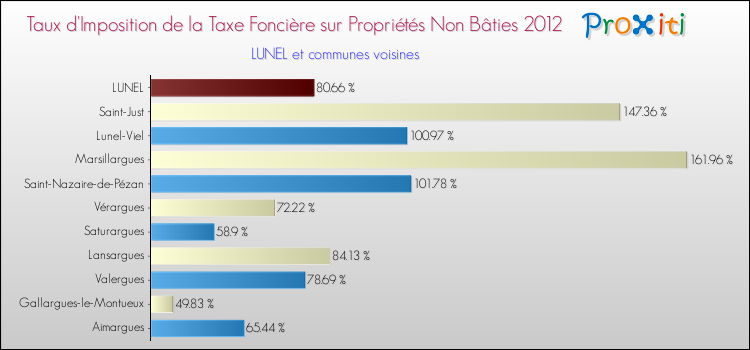 Taux d'imposition de la taxe foncière sur les immeubles et terrains non batis 2012 pour LUNEL et les communes proches Comparaison des taux d'imposition de la taxe foncière sur les immeubles et terrains non batis 2012 pour LUNEL et les communes voisines
