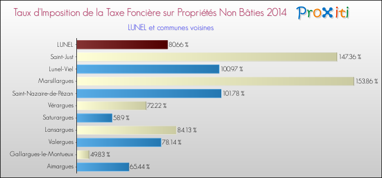 Taux d'imposition de la taxe foncière sur les immeubles et terrains non batis 2014 pour LUNEL et les communes proches Comparaison des taux d'imposition de la taxe foncière sur les immeubles et terrains non batis 2014 pour LUNEL et les communes voisines