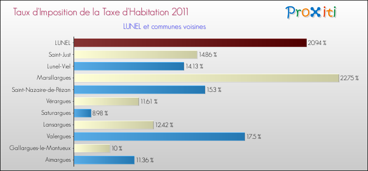 Taux d'imposition de la taxe d'habitation 2011 pour LUNEL et les communes proches Comparaison des taux d'imposition de la taxe d'habitation 2011 pour LUNEL et les communes voisines