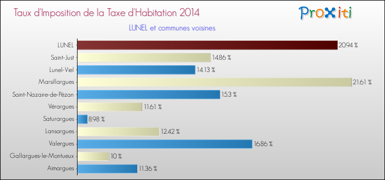 Taux d'imposition de la taxe d'habitation 2014 pour LUNEL et les communes proches Comparaison des taux d'imposition de la taxe d'habitation 2014 pour LUNEL et les communes voisines