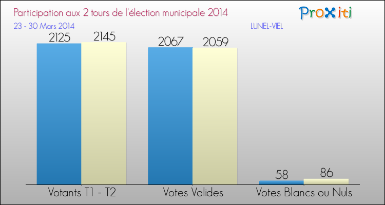 Participation comparée des 2 tours des Elections Municipales 2014 de la commune de LUNEL-VIEL Elections Municipales 2014 - Participation comparée des 2 tours pour la commune de LUNEL-VIEL