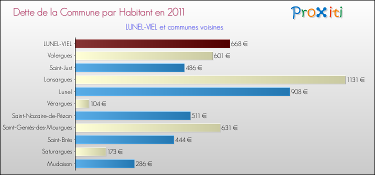Dette par habitant de la commune en 2011 pour LUNEL-VIEL et les communes proches Comparaison de la dette par habitant de la commune en 2011 pour LUNEL-VIEL et les communes voisines