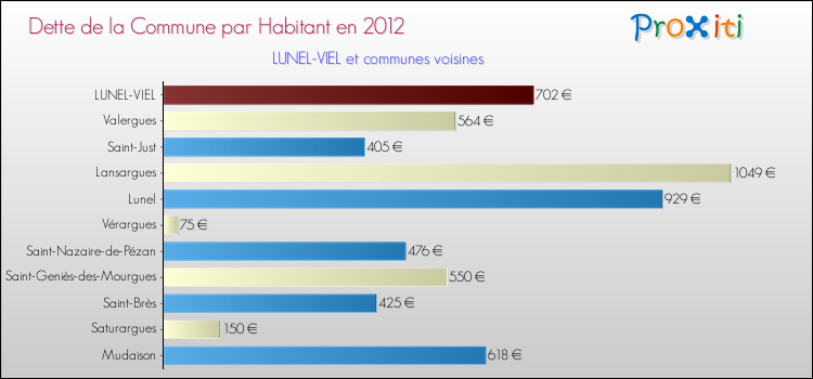 Dette par habitant de la commune en 2012 pour LUNEL-VIEL et les communes proches Comparaison de la dette par habitant de la commune en 2012 pour LUNEL-VIEL et les communes voisines