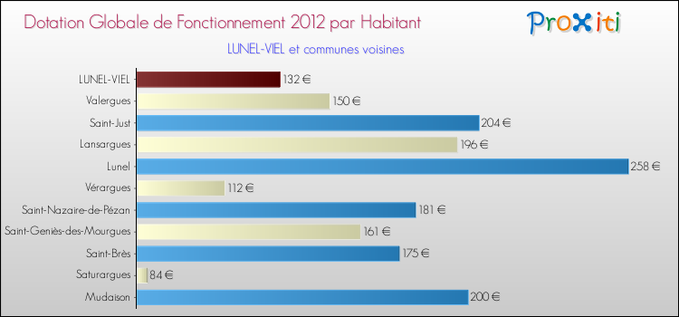 Montant des dotations globales de fonctionnement DGF par Habitant pour LUNEL-VIEL et les communes proches Comparaison des des dotations globales de fonctionnement DGF par habitant pour LUNEL-VIEL et les communes voisines