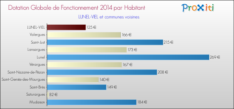 Montant des dotations globales de fonctionnement DGF par Habitant pour LUNEL-VIEL et les communes proches en 2014. Comparaison des des dotations globales de fonctionnement DGF par habitant pour LUNEL-VIEL et les communes voisines en 2014.