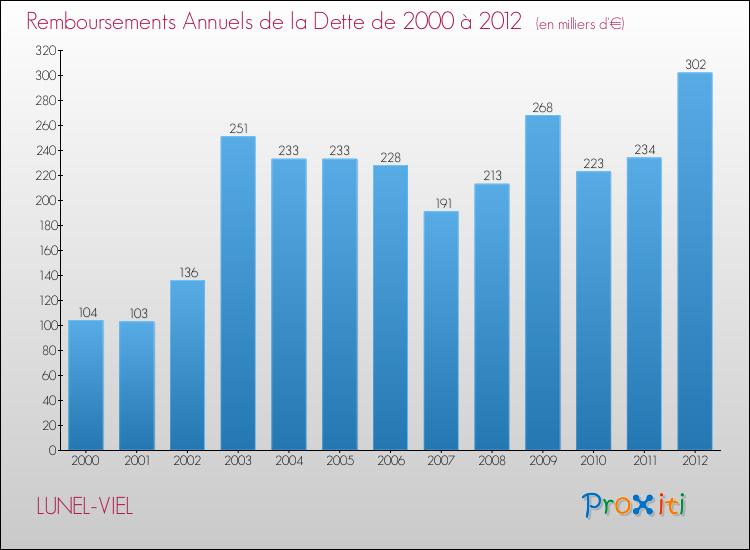 Evolution de l'annuité de la dette pour la commune de LUNEL-VIEL de 2000 à 2012 Annuités de la dette pour LUNEL-VIEL de 2000 à 2012