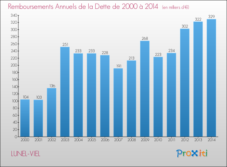 Evolution de l'annuité de la dette pour la commune de LUNEL-VIEL de 2000 à 2014 Annuités de la dette pour LUNEL-VIEL de 2000 à 2014