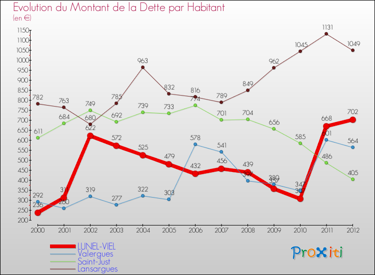 Evolution de la dette par habitant pour la commune de LUNEL-VIEL et les communes proches de 2000 à 2012 Comparaison de la dette par habitant pour LUNEL-VIEL et les communes voisines de 2000 à 2012