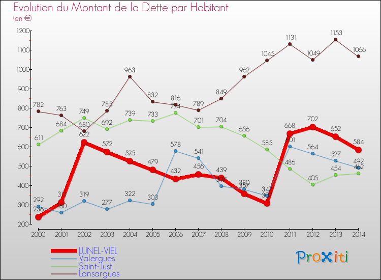 Evolution de la dette par habitant pour la commune de LUNEL-VIEL et les communes proches de 2000 à 2014 Comparaison de la dette par habitant pour LUNEL-VIEL et les communes voisines de 2000 à 2014