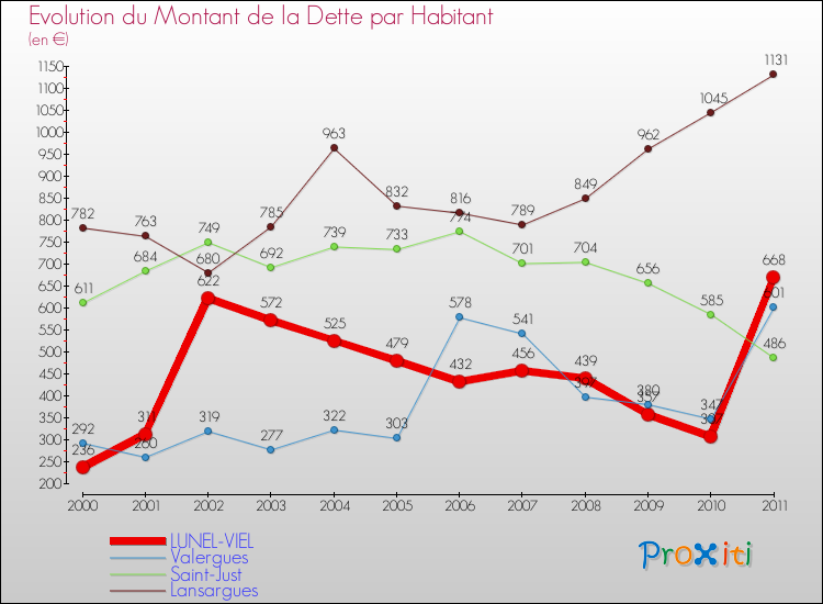 Evolution de la dette par habitant pour la commune de LUNEL-VIEL et les communes proches Comparaison de la dette par habitant pour LUNEL-VIEL et les communes voisines