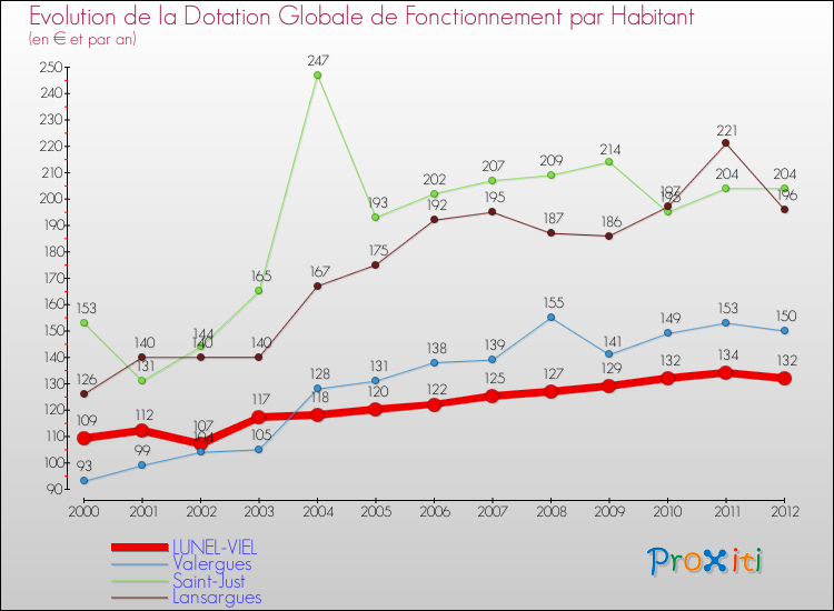 Evolution et montant de la dotation globale de fonctionnement par Habitant pour LUNEL-VIEL et les communes proches Comparaison des dotations globales de fonctionnement par habitant pour LUNEL-VIEL et les communes voisines