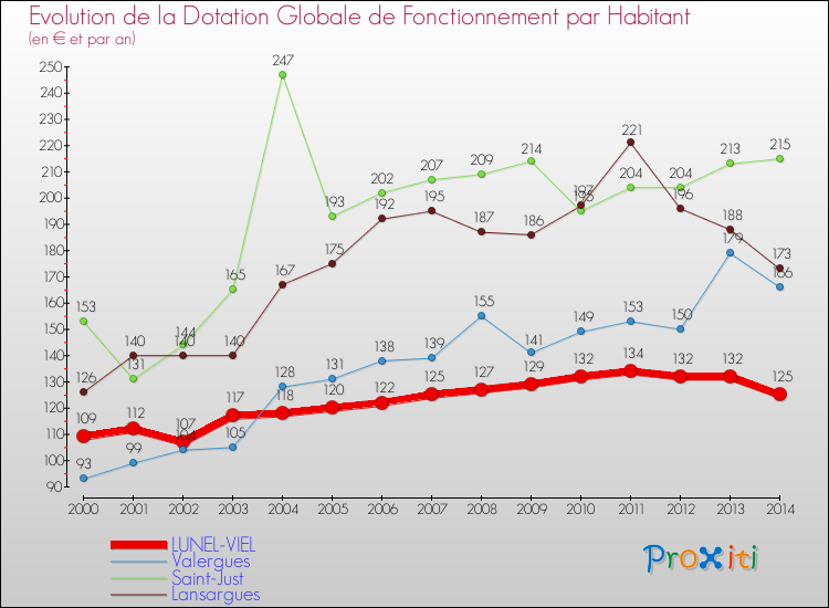 Evolution et montant de la dotation globale de fonctionnement par Habitant pour LUNEL-VIEL et les communes proches de 2000 à 2014. Comparaison des dotations globales de fonctionnement par habitant pour LUNEL-VIEL et les communes voisines de 2000 à 2014.