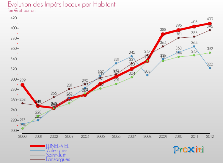 Evolution et montant des impôts locaux par Habitant pour LUNEL-VIEL et les communes proches Comparaison des impôts locaux par habitant pour LUNEL-VIEL et les communes voisines