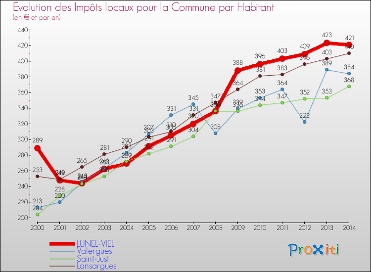 Evolution et montant des impôts locaux par Habitant pour LUNEL-VIEL et les communes proches de 2000 à 2014 Comparaison des impôts locaux par habitant pour LUNEL-VIEL et les communes voisines de 2000 à 2014