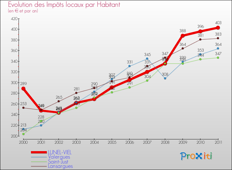 Evolution et montant des impôts locaux par Habitant pour LUNEL-VIEL et les communes proches Comparaison des impôts locaux par habitant pour LUNEL-VIEL et les communes voisines