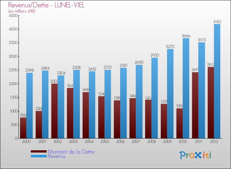 Evolution comparée de la dette et des revenus pour la commune de LUNEL-VIEL de 2000 à 2012 Comparaison de la dette et des revenus pour LUNEL-VIEL de 2000 à 2012