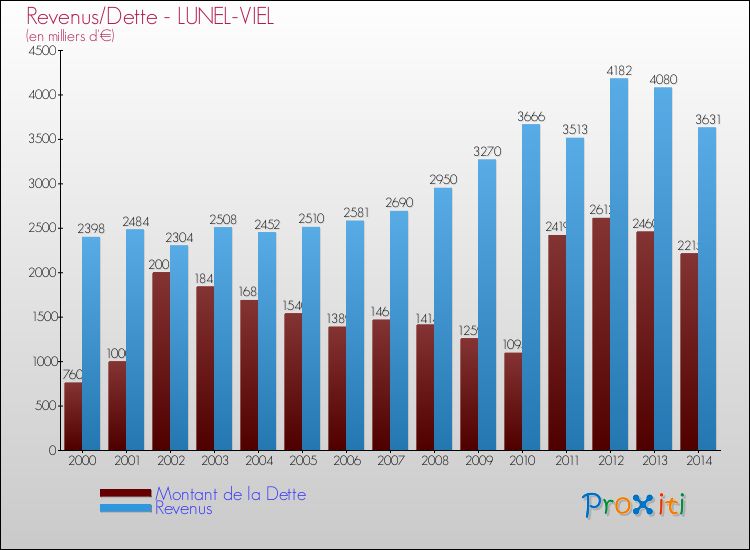 Evolution comparée de la dette et des revenus pour la commune de LUNEL-VIEL de 2000 à 2014 Comparaison de la dette et des revenus pour LUNEL-VIEL de 2000 à 2014