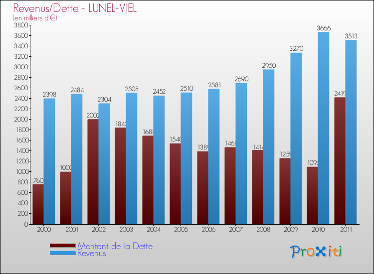 Evolution comparée de la dette et des revenus pour la commune de LUNEL-VIEL de 2000 à 2011 Comparaison de la dette et des revenus pour LUNEL-VIEL de 2000 à 2011