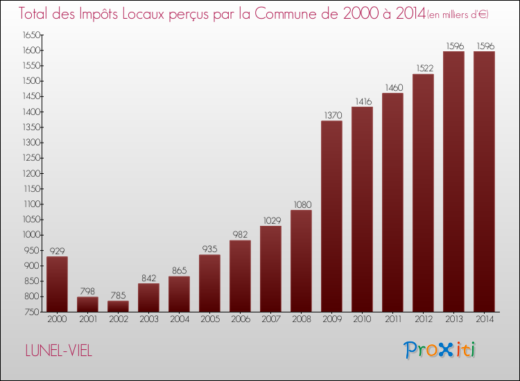 Evolution des Impôts Locaux pour la commune de LUNEL-VIEL de 2000 à 2014 Evolution des Impôts Locaux pour LUNEL-VIEL de 2000 à 2014