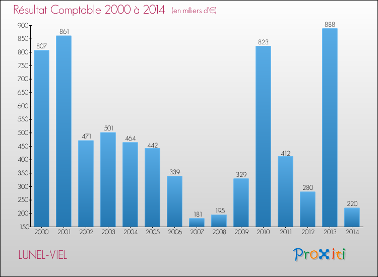 Evolution du résultat comptable pour la commune de LUNEL-VIEL de 2000 à 2014 Evolution du résultat comptable pour LUNEL-VIEL de 2000 à 2014