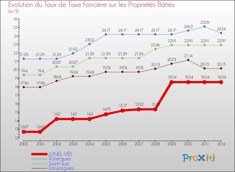 Evolution du taux de la taxe foncière sur le bati pour LUNEL-VIEL et les communes proches de 2000 à 2012 Comparaison des taux de taxe foncière sur le bati pour LUNEL-VIEL et les communes voisines de 2000 à 2012