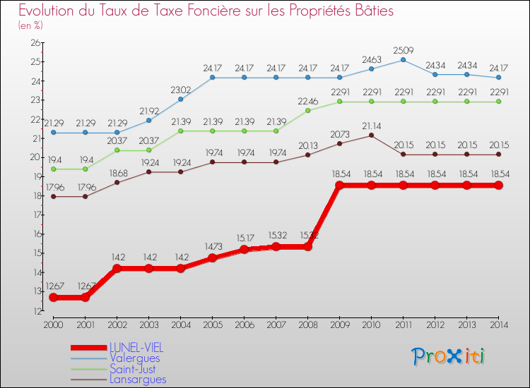 Evolution du taux de la taxe foncière sur le bati pour LUNEL-VIEL et les communes proches de 2000 à 2014 Comparaison des taux de taxe foncière sur le bati pour LUNEL-VIEL et les communes voisines de 2000 à 2014