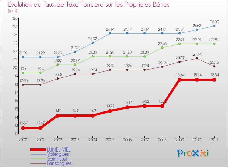 Evolution du taux de la taxe foncière sur le bati pour LUNEL-VIEL et les communes proches Comparaison des taux de taxe foncière sur le bati pour LUNEL-VIEL et les communes voisines
