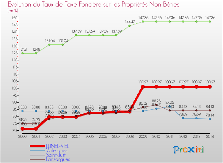 Evolution du taux de la taxe foncière sur les immeubles et terrains non batis pour LUNEL-VIEL et les communes proches de 2000 à 2014 Comparaison des taux de la taxe foncière sur les immeubles et terrains non batis pour LUNEL-VIEL et les communes voisines de 2000 à 2014