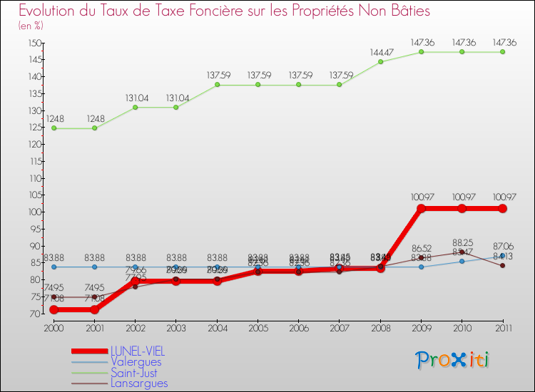Evolution du taux de la taxe foncière sur les immeubles et terrains non batis pour LUNEL-VIEL et les communes proches Comparaison des taux de la taxe foncière sur les immeubles et terrains non batis pour LUNEL-VIEL et les communes voisines