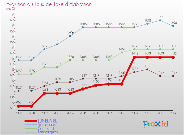 Evolution du taux de la taxe d'habitation pour LUNEL-VIEL et les communes proches Comparaison des taux de la taxe d'habitation pour LUNEL-VIEL et les communes voisines