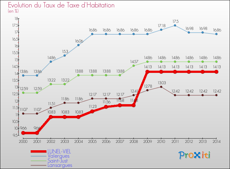 Evolution du taux de la taxe d'habitation pour LUNEL-VIEL et les communes proches de 2000 à 2014 Comparaison des taux de la taxe d'habitation pour LUNEL-VIEL et les communes voisines de 2000 à 2014