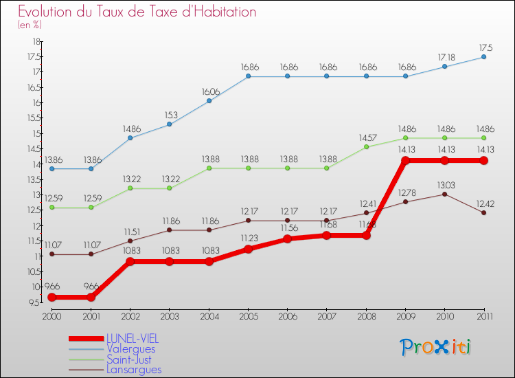 Evolution du taux de la taxe d'habitation pour LUNEL-VIEL et les communes proches Comparaison des taux de la taxe d'habitation pour LUNEL-VIEL et les communes voisines