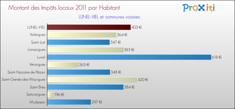 Montant des impôts locaux par Habitant pour LUNEL-VIEL et les communes proches Comparaison des impôts locaux par habitant pour LUNEL-VIEL et les communes voisines