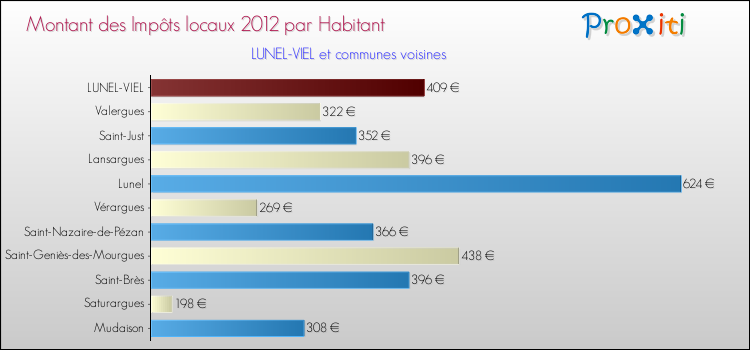 Montant des impôts locaux par Habitant pour LUNEL-VIEL et les communes proches Comparaison des impôts locaux par habitant pour LUNEL-VIEL et les communes voisines