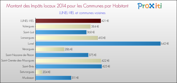 Montant des impôts locaux par Habitant pour LUNEL-VIEL et les communes proches en 2014 Comparaison des impôts locaux par habitant pour LUNEL-VIEL et les communes voisines en 2014