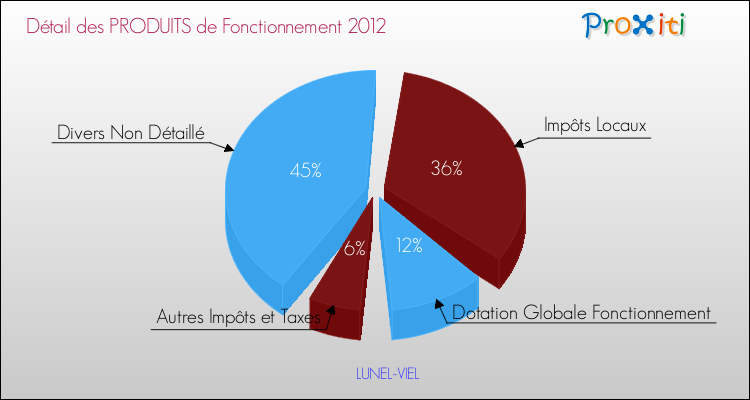 Décomposition du Budget de Fonctionnement 2012 de la commune de LUNEL-VIEL Budget de Fonctionnement 2012 pour la commune de LUNEL-VIEL