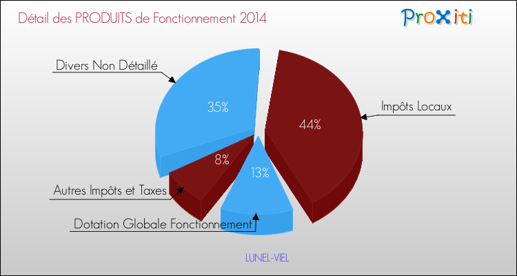 Décomposition du Budget de Fonctionnement 2014 de la commune de LUNEL-VIEL Budget de Fonctionnement 2014 pour la commune de LUNEL-VIEL