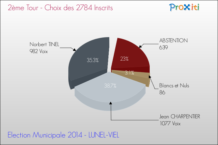 Résultats par rapport aux inscrits au 2ème Tour des Elections Municipales 2014 de la commune de LUNEL-VIEL Elections Municipales 2014 - Résultats par rapport aux inscrits au 2ème Tour pour la commune de LUNEL-VIEL