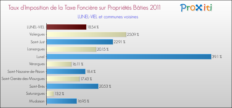 Taux d'imposition de la taxe foncière sur le bati 2011 pour LUNEL-VIEL et les communes proches Comparaison des taux d'imposition de la taxe foncière sur le bati 2011 pour LUNEL-VIEL et les communes voisines