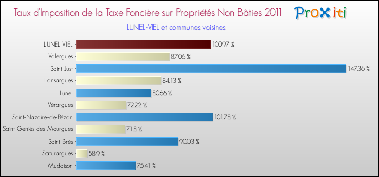 Taux d'imposition de la taxe foncière sur les immeubles et terrains non batis 2011 pour LUNEL-VIEL et les communes proches Comparaison des taux d'imposition de la taxe foncière sur les immeubles et terrains non batis 2011 pour LUNEL-VIEL et les communes voisines