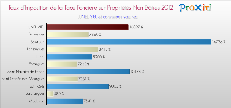 Taux d'imposition de la taxe foncière sur les immeubles et terrains non batis 2012 pour LUNEL-VIEL et les communes proches Comparaison des taux d'imposition de la taxe foncière sur les immeubles et terrains non batis 2012 pour LUNEL-VIEL et les communes voisines