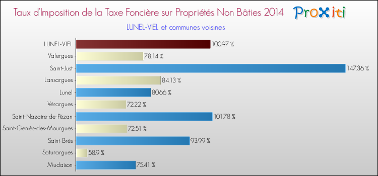 Taux d'imposition de la taxe foncière sur les immeubles et terrains non batis 2014 pour LUNEL-VIEL et les communes proches Comparaison des taux d'imposition de la taxe foncière sur les immeubles et terrains non batis 2014 pour LUNEL-VIEL et les communes voisines