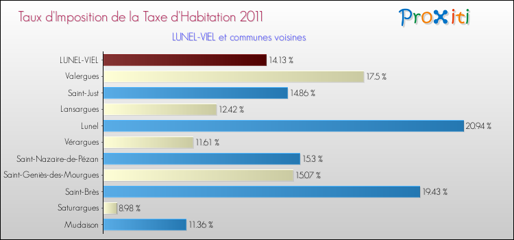 Taux d'imposition de la taxe d'habitation 2011 pour LUNEL-VIEL et les communes proches Comparaison des taux d'imposition de la taxe d'habitation 2011 pour LUNEL-VIEL et les communes voisines