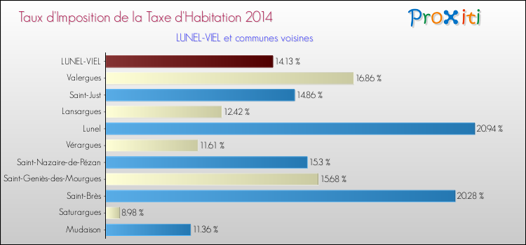 Taux d'imposition de la taxe d'habitation 2014 pour LUNEL-VIEL et les communes proches Comparaison des taux d'imposition de la taxe d'habitation 2014 pour LUNEL-VIEL et les communes voisines