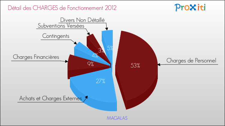 Décomposition des Charges de Fonctionnement 2012 de la commune de MAGALAS Charges de Fonctionnement 2012 pour la commune de MAGALAS